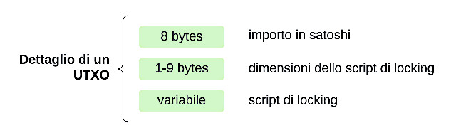 Figura 2 – Il dettaglio di un UTXO.