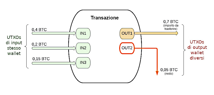 Figura 3 – Schema della transazione.