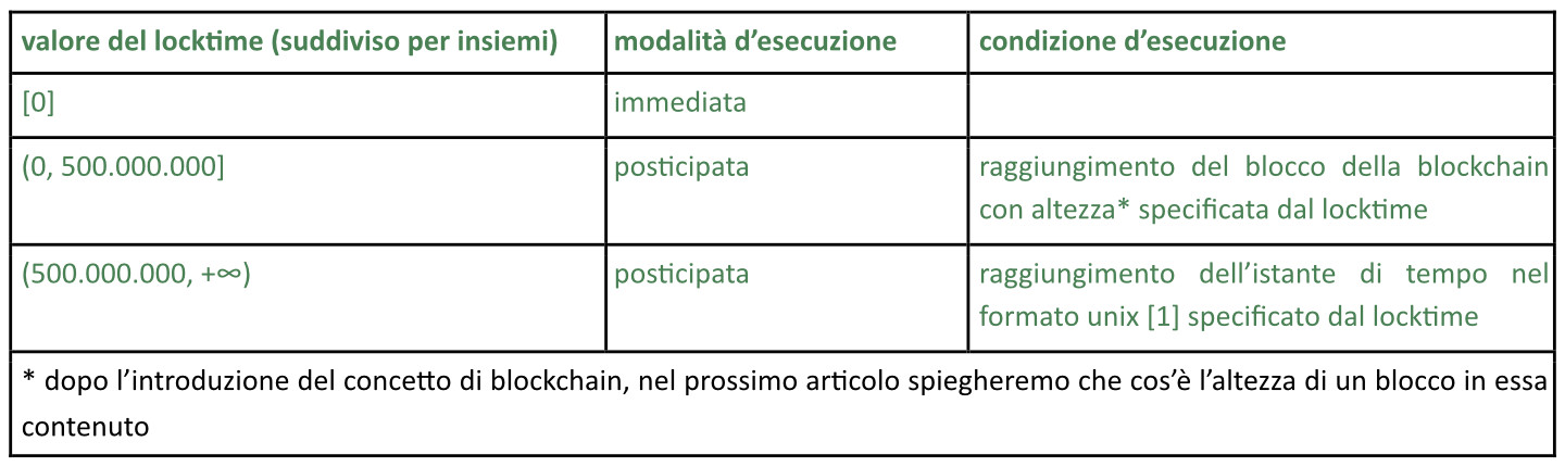 Tabella 1 – Locktime o blocco temporale della transazione, per specificare quando eseguire la transazione.