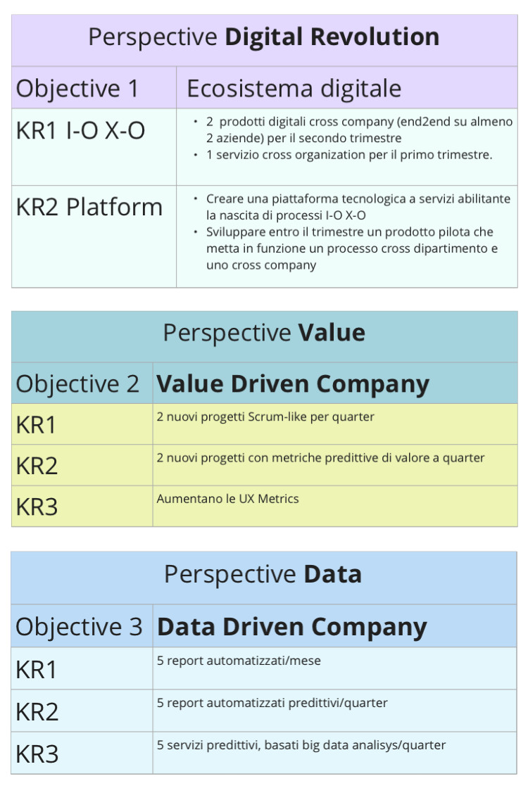 Figura 1 – La traduzione dei tre macro-obiettivi in qualcosa di più concreto: iniziative pratiche che potrebbero contribuire alla realizzazione di tali obiettivi. KR sta per Key Result, risultato chiave che funge da indicatore.