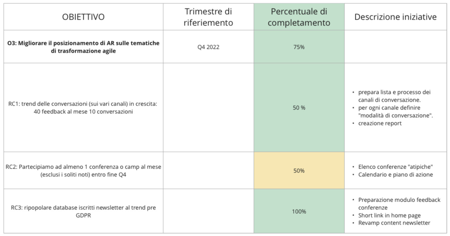 Figura 1 – Un obiettivo (O3) si concretizza con tre risultati chiave (RC1, RC2, RC3) a loro volta raggiunti grazie a delle iniziative. Vengono inoltre esplicitati sia il termine temporale entro cui si intende raggiungere quel risultato (“Trimestre di riferimento”), sia la “quantità” (percentuale) di risultato raggiunto.