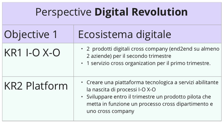 Figura 2 – L’Objective 1 si concretizza al raggiungimento di due risultati chiave: KR1 rappresenta l’integrazione di sistemi interni all’azienda  (I-O in-organisation) ed esterni ad essa (X-O cross-organisation); KR2 riguarda l’installazione e l’uso di una piattaforma a microservizi.