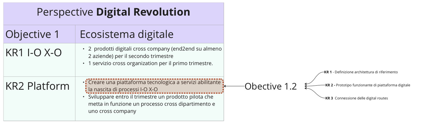 Figura 3 – Un risultato chiave può a sua volta diventare il punto di partenza per obiettivi di livello gerarchico più basso.