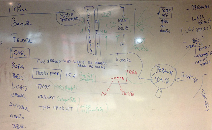 Figura 12 – Alla lavagna il risultato di un‘ora di lavoro: schema operativo di massima del prodotto, funzionalità di alto livello ed elevator pitch. Moodyfier è e resta un prodotto di fantasia, ma quanto fatto sembra già la base per un prodotto da mettere in produzione domani.