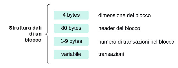 Figura 1 – La struttura dei blocchi.