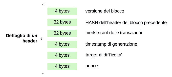 Figura 2 – Lo header di un blocco della blockchain.