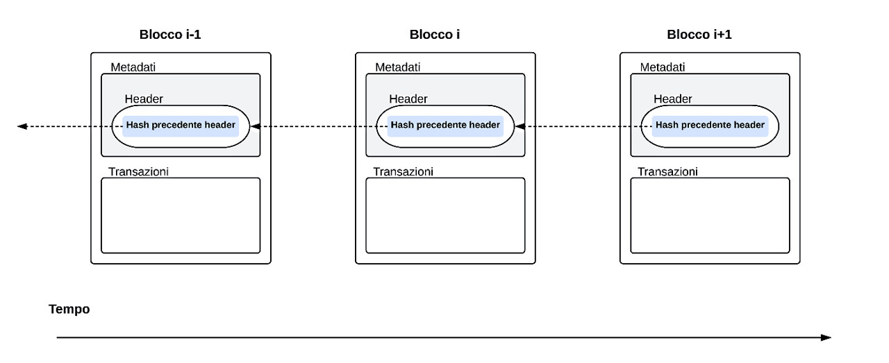 Figura 3 – Nel suo header, ogni blocco ha lo hash dello header del blocco precedente e, a sua volta concorrerà alla generazione dello header del blocco successivo. È così che, dai blocchi, nasce la catena di blocchi, la blockchain.