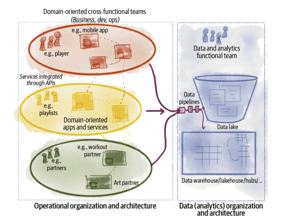 Figura 2 –  Organizzazione dei vari settori dell’azienda, produzione di dati operativi, raccolta e analisi dei dati analitici (da Dehghani, 2022).