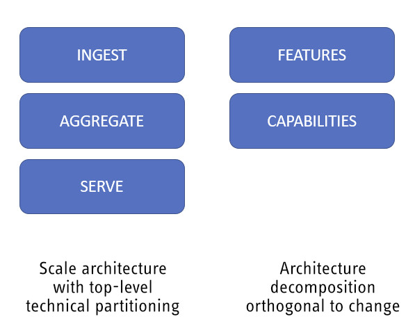 Figura 3  – Architettura e business non sono entità separate, e l’architettura non può prescindere dal suo rapporto con gli elementi organizzativi e di business dell’azienda.