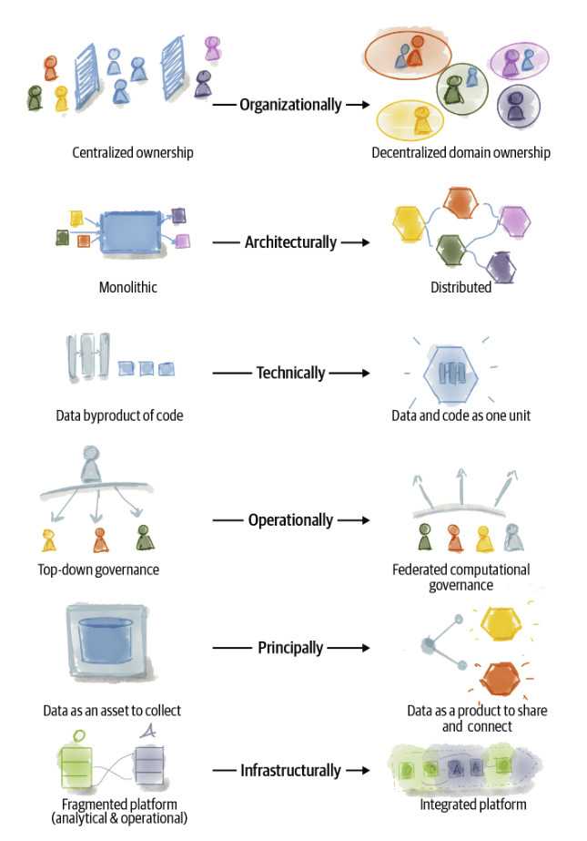 Figura 4 – Data Mesh. Dimensioni del Cambiamento (da Dehghani, 2022).