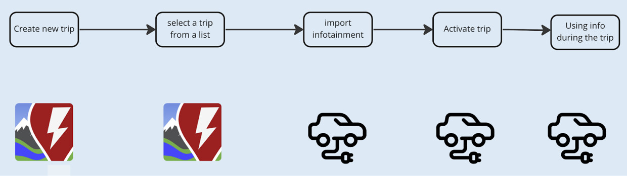 Figura 2 – Schema di un possibile percorso utente per un viaggio in auto elettrica.