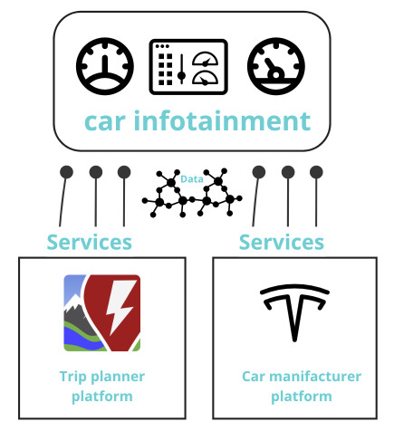 Figura 3 – Un’applicazione Cross Organisation può aggregare i servizi offerti da due sistemi sottostanti. Una sola UI che consente una UX più lineare, anche se i servizi provengono da fonti diverse.