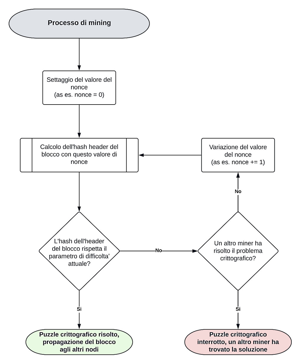 Figura 1 – Schematizzazione del processo di mining.