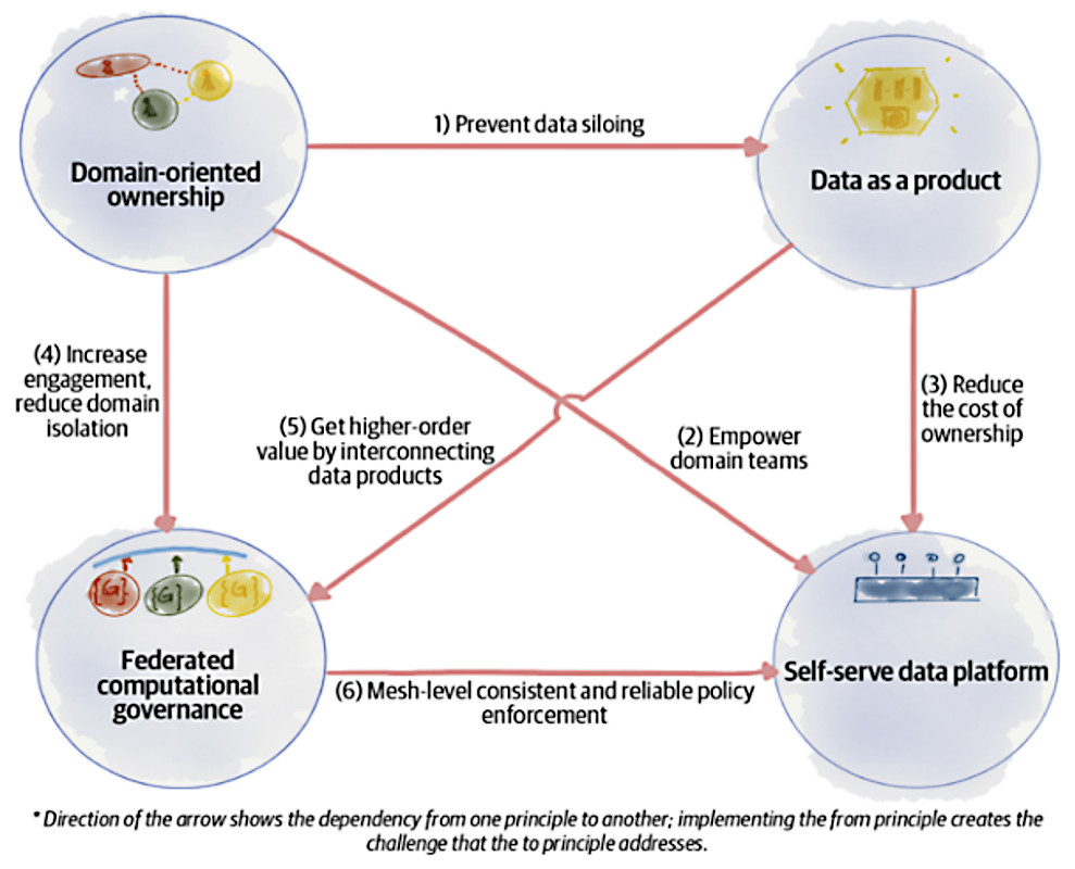 Figura 1 – I quattro principi di Data Mesh sono interdipendenti (da Dehghani, 2022).