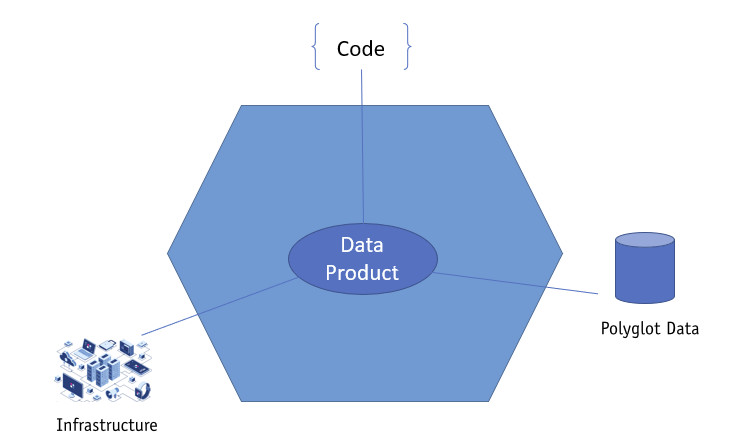 Figura 3 – Data Product come insieme di tutti i componenti che ottengono i dati e ne garantiscono la manutenzione: un nuovo elemento dell’architettura.