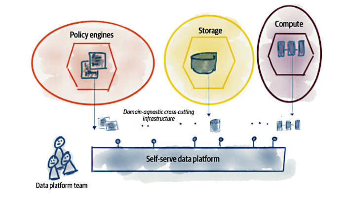 Figura 6 – La piattaforma semplifica l’esperienza dell’utente che deve trovare e utilizzare i Data Product (da Dehghani, 2022).