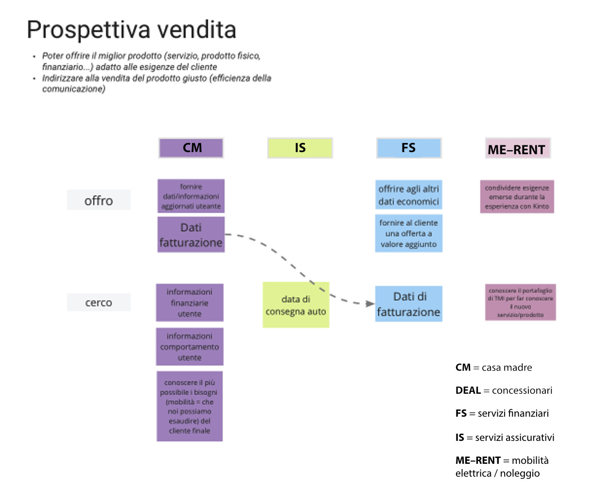 Figura 2 – Nella prospettiva di vendita si intravedoo subito dei punti di interconnessione ad esempio tra la casa madre e l’azienda di servizi finanziari (dati di fatturazione).