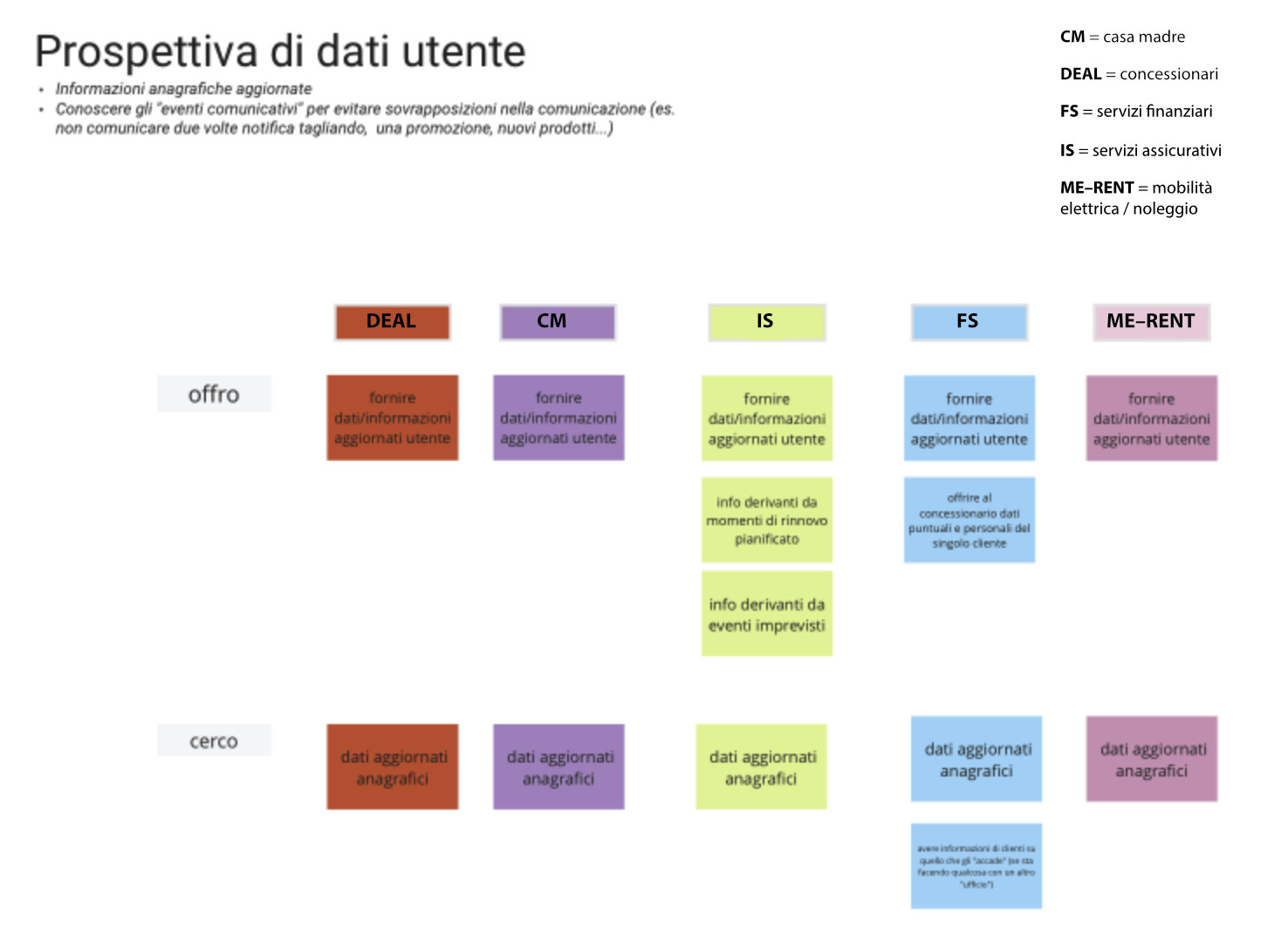 Figura 3 – “Fornire dati/informazioni aggiornati utenti” diventa un altro punto di interscambio tra le diverse organizzazioni anche in una prospettiva di dati utente