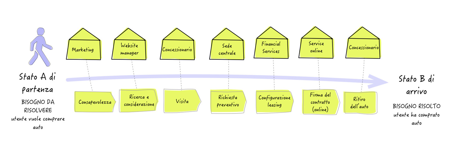 Figura 4 – I passi che costituiscono il customer journey per l’acquisto del veicolo con finanziamento.