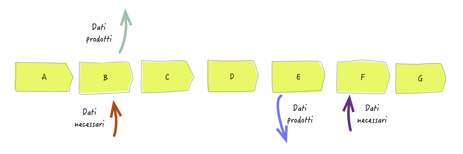 Figura 5 – Ogni passaggio di un determinato customer journey raccoglie dati in entrata e produce dati in uscita.