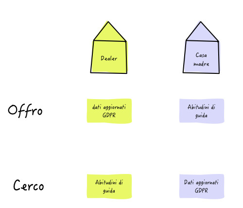 Figura 9 – Il meccanismo di “cerco/offro” del Digital Bazar serve anzitutto a far emergere i dati disponibili.