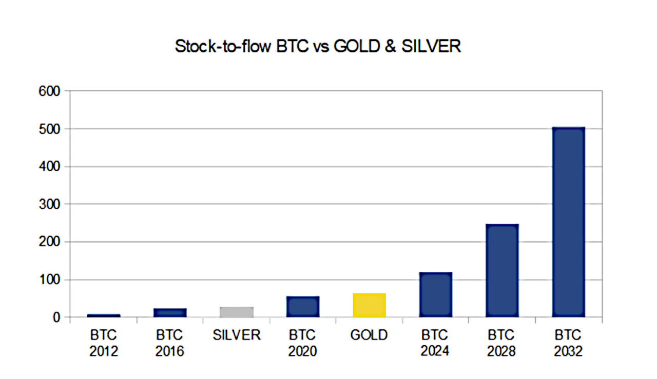 Figura 2 – Comparazione fra lo stock-to-flow ratio di bitcoin e quello dell’oro e dell’argento.