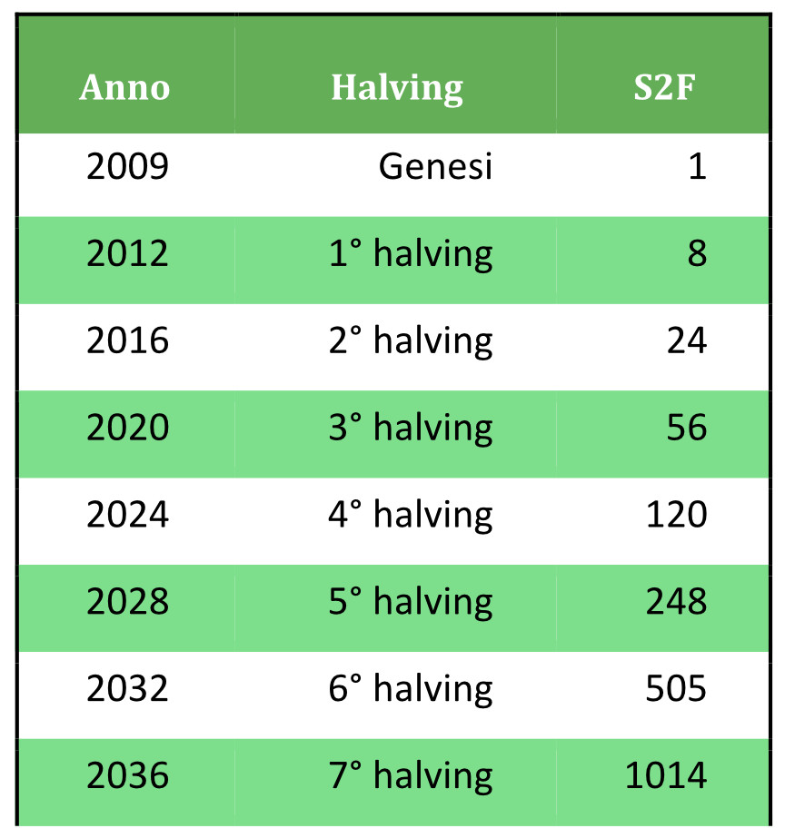 Tabella 1 – Valore S2F al raggiungimento dei primi halving.