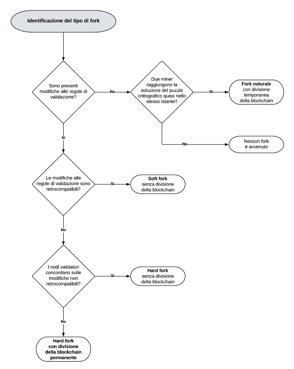 Figura 3 – Un diagramma di flusso che ci aiuta a identificare un eventuale fork in atto.