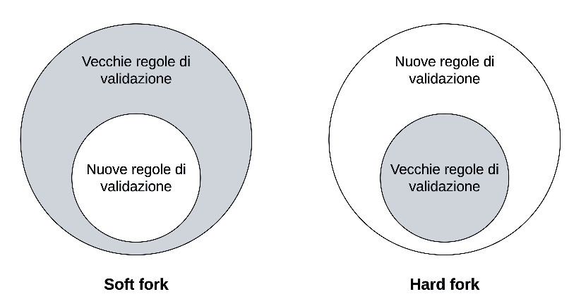 Figura 4 – Confronto tra Soft fork e Hard fork.