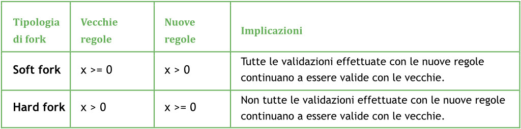 Tabella 1 – Soft fork vs. Hard fork.