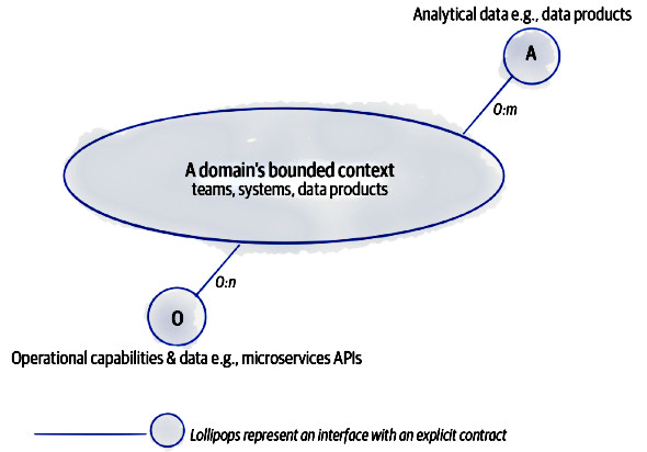 Figura 1 – I dati analitici sono organizzati per dominio, le cui API espongono i dati operativi al resto dell’organizzazione e anche i dati analitici che il dominio genera e possiede (da Dehghani, 2022).