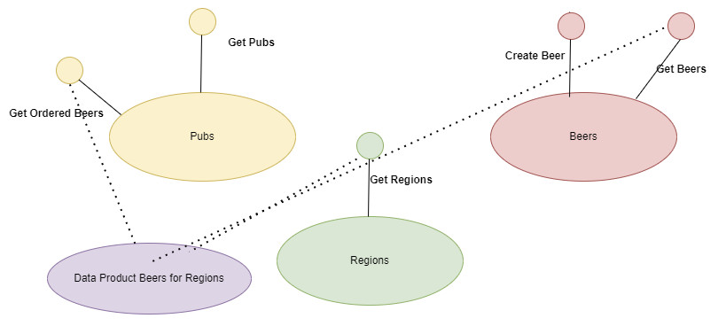 Figura 2 – Nel nostro fantomatico ERP di gestione di un birrificio, può esistere un endpoint per avere informazioni sui pub, distribuiti per zona geografica, e magari con l’indicazione del tipo di birra maggiormente consumata per pub/zona.