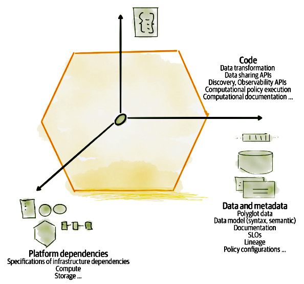 Figura 3 – I tre tipi di componenti strutturali di un Data Product: codice, dato (compresi i metadata e la configurazione), e dipendenze infrastrutturali per gestirlo (da Dehghani, 2022).