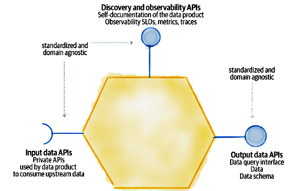 Figura 4 – Le possibili interfacce implementate dal Data Product (da Dehghani, 2022).