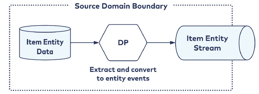 Figura 5  – Data Product Source Aligned (da Bellemare, 2022)