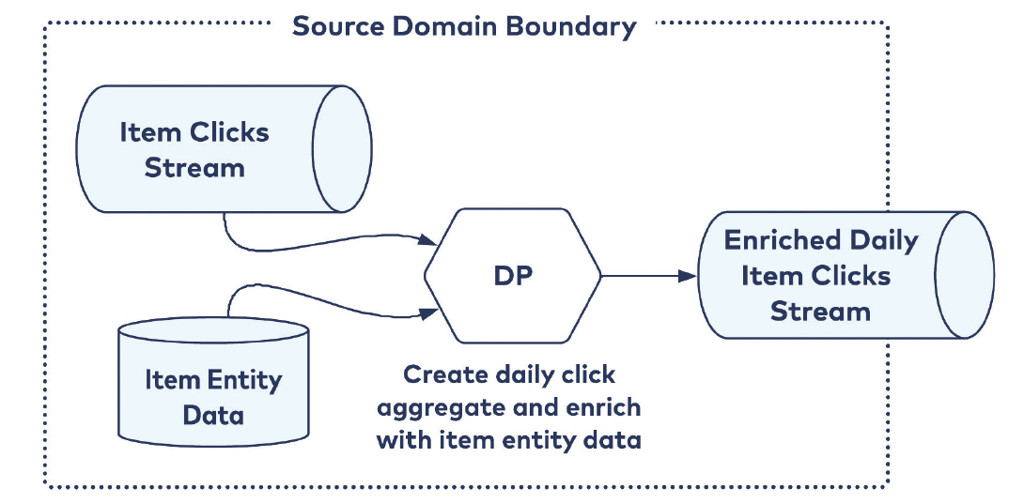 Figura 6  – Data Product Aggregate Aligned (da Bellemare, 2022)