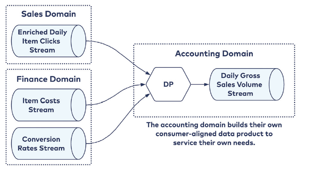 Figura 7  – Data Product Consumer Aligned (da Bellemare, 2022)