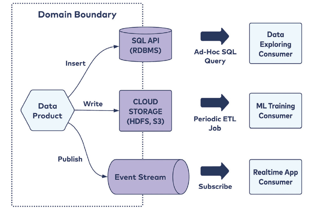 Figura 8  – Un singolo Data Product può essere servito attraverso differenti modelli: SQL API, Cloud Storage, Event Stream (da Bellemare, 2022).