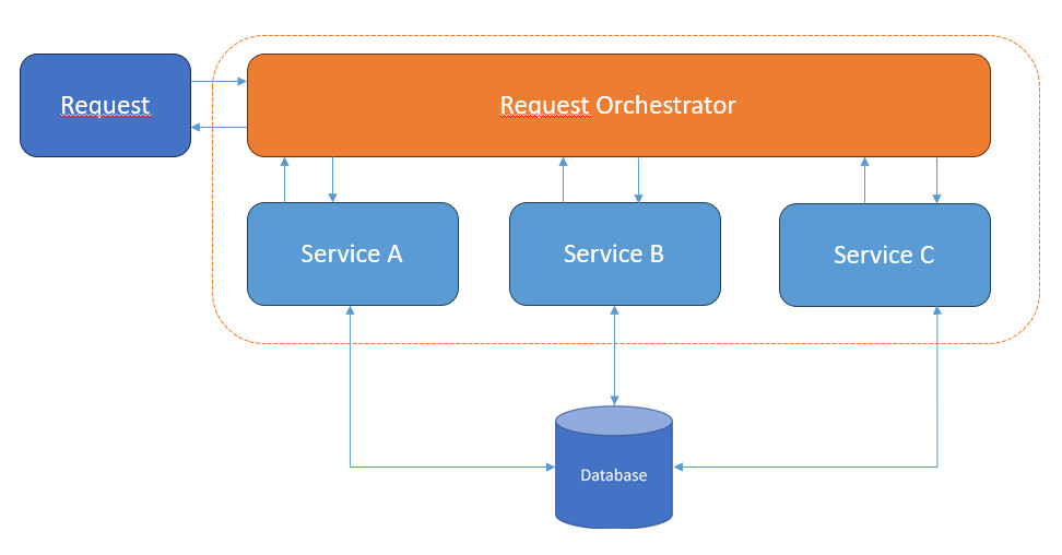 Figura 2 – L’archiettura si arricchisce di un orchestratore di richieste, aumentando il llivello di disaccoppiamento.
