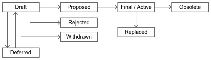Figura 2 – Il percorso della Bitcoin Improvement Proposal.