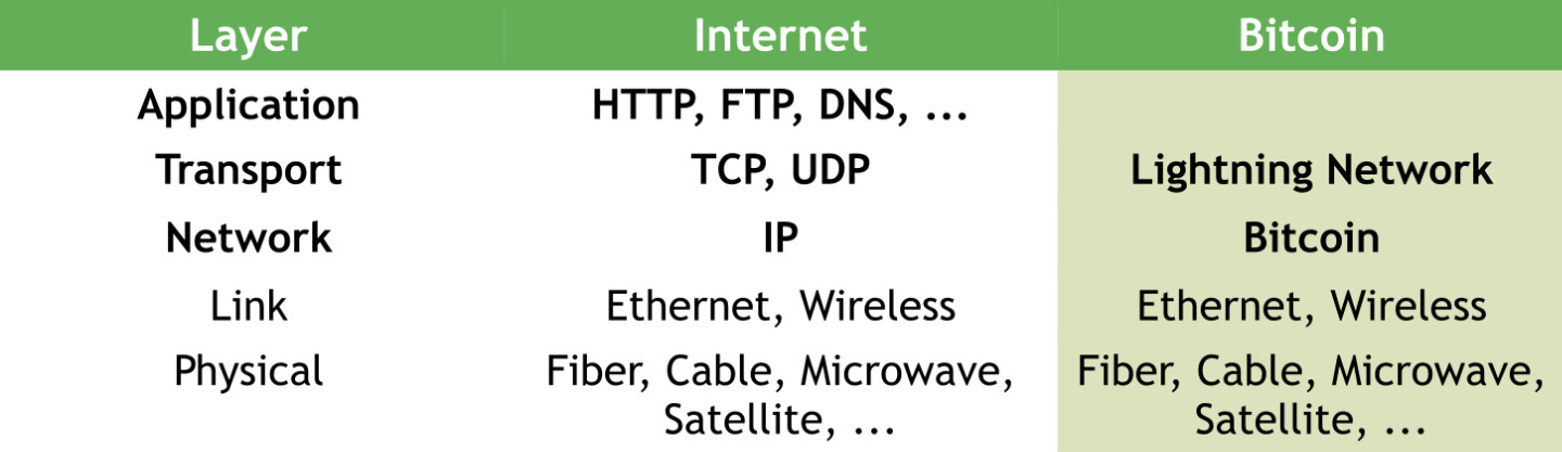 Figura 1 – Gli strati del modello TCP/IP e di Bitcoin a confronto.