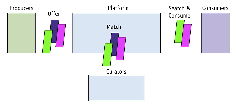 Figura 2 – Schema concettuale di una piattaforma digitale.