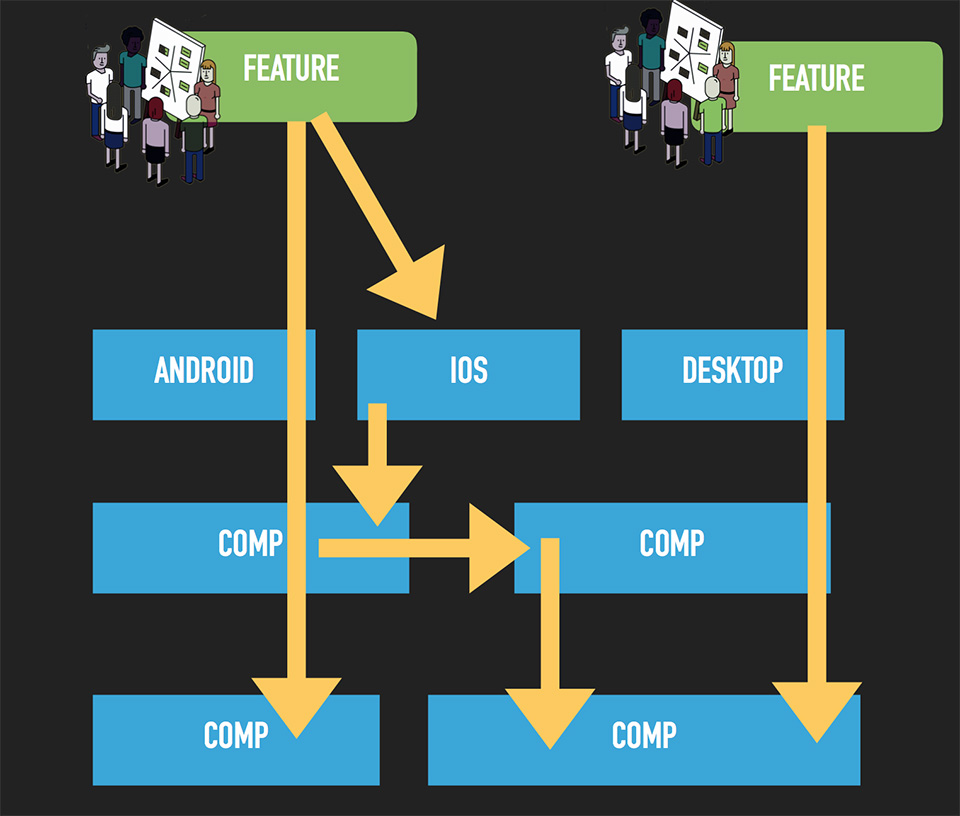 Figura 4 – I team crossfunzionali rappresentano la base “organizzativa” per implementare una piattaforma.