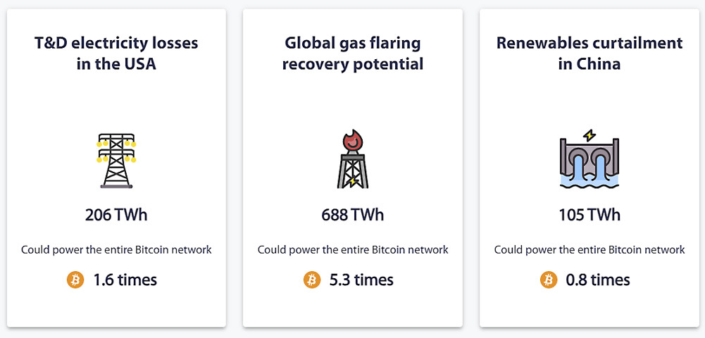 Figura 1  – Spreco di energia elettrica e rapporto con il consumo energetico di Bitcoin (fonte: Cambridge Bitcoin Electricity Consumption Index).