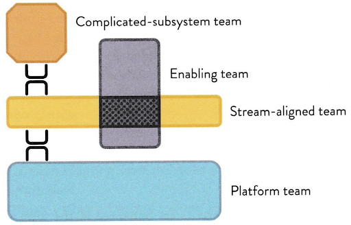 Figura 2 – Le 4 topologie (da M. Skelton e M. Pais, Team Topologies)