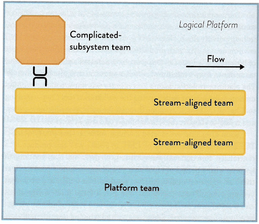 Figura 3 – Piattaforma costituita da diversi tipi di team  (da M. Skelton e M. Pais, Team Topologies)