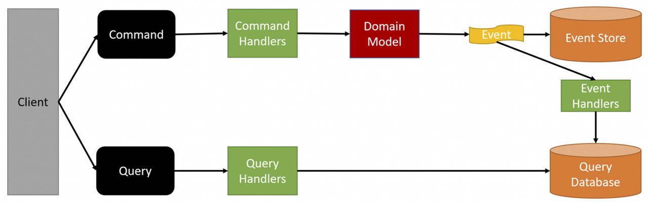 Fgura 1 – Lo schema di CQRS.