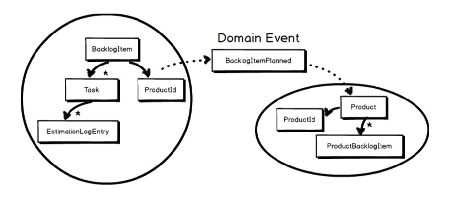 Figura 3 – Schema del Domain Event (da Vernon [1])