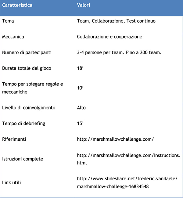 Tabella 1 - Caratteristiche e valori del gioco Marshmallow Challenge.