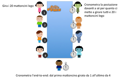 Figura 7 - Svolgimento e misura dei tempi nel Penny Game.